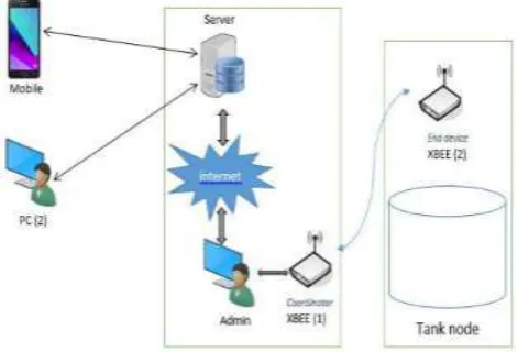 Fig -1: Tank management system 