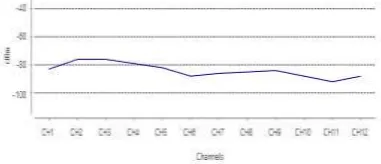 Fig -8: Noise level of each channel at room 