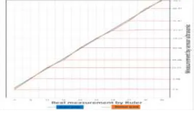 Fig -11: Graph Analysis on Normal method 