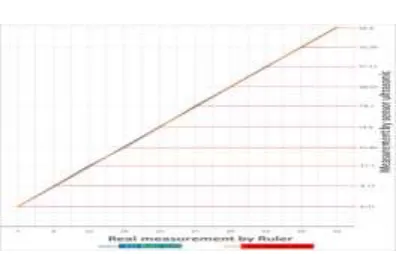 Fig -13:Graph Analysis on method add DHT22 sensor for measurement 