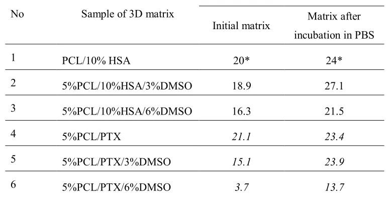 Table 3. XPS data on HSA and PTX surface concentrations in electrospun 3D matrices 
