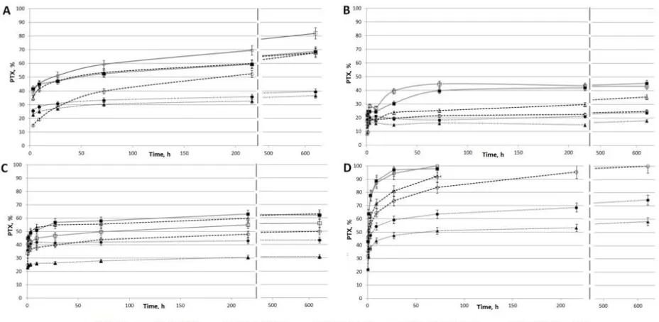 Figure 4. Kinetics of PTX release from matrices. (A) Incubation of 3D matrices with PBS 