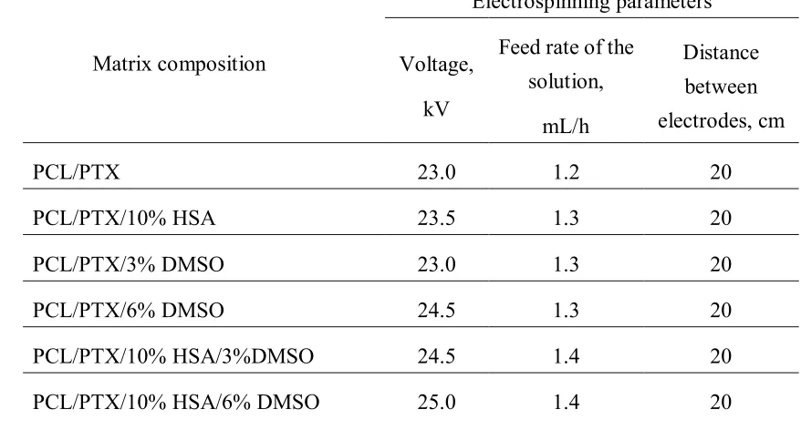 Table 1. Electrospinning conditions for fabrication of 3D matrices  