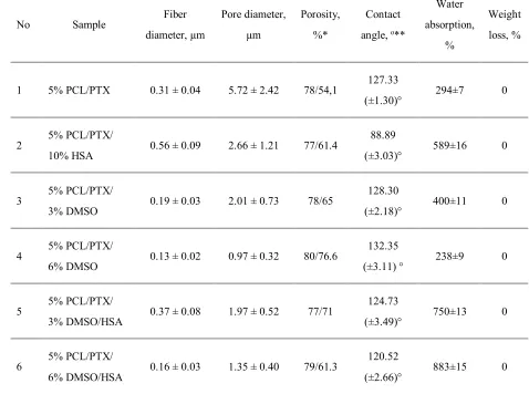 Table 2. Physico-chemical properties of 3D matrices  