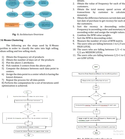 Fig -3: RFM Algorithm Flowchart  