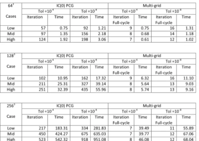 Table 3: Performance comparison between IC(0) PCG and our multigrid solver based on the three frames shown in Figure 6