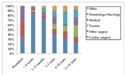 FIGURE 1Clinical context by age group.