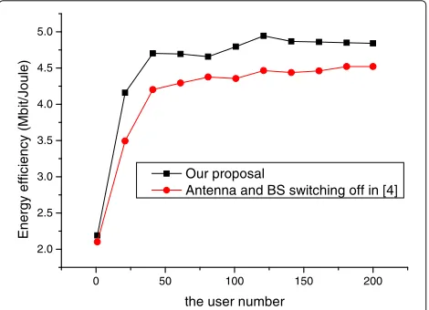 Fig. 6 Energy efficiency performance of our proposal in one cluster