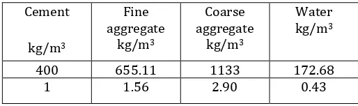 table 2.2 kg/maggregate 3 kg/m3 