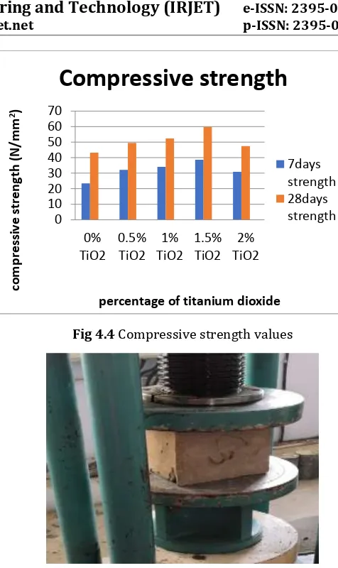 Fig 4.4 Compressive strength values 