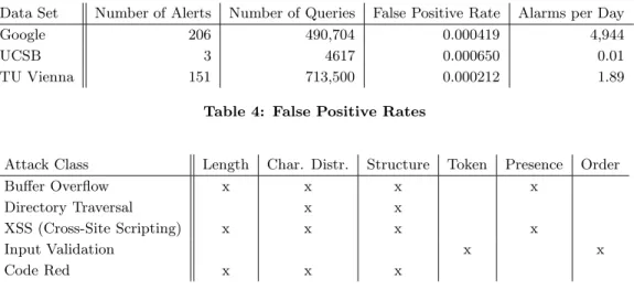 Table 4: False Positive Rates