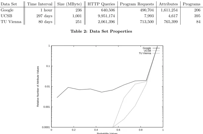 Figure 3: Attribute Length
