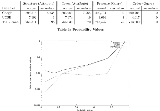 Table 3: Probability Values