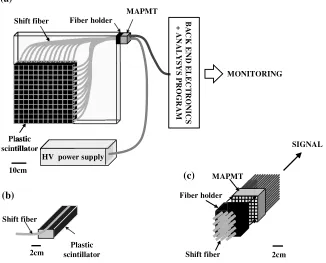 Fig. 1. (a) Point-sensitive portable muon sensor module with MAPMT, (b) shift ﬁber ﬁlled in a 2-mm-diameter gutter, (c) shift ﬁber is connected toeach anode pixel of the MAPMT with a ﬁber holder.