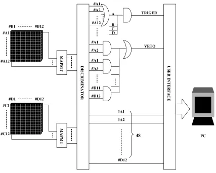 Fig. 3. Electrical block diagram used at the experiment. Signals from #A1 to #D12 are analyzed in the PC, where the difference between the number of#A and #C corresponds to the vertical angle (θ), and the difference between the number of #B and #C corresponds to the horizontal angle (ϕ).