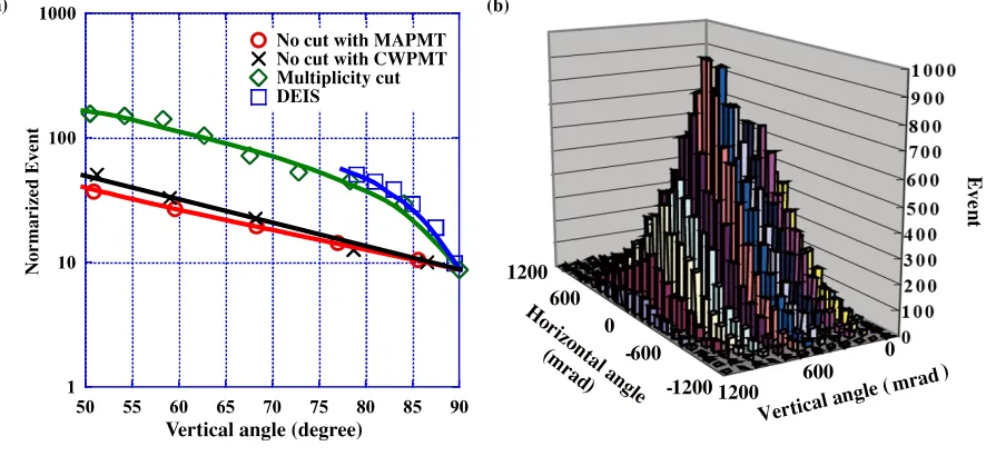 Fig. 5. Distribution of pulse height outputted from each channel of two muon sensor modules with MAPMT.