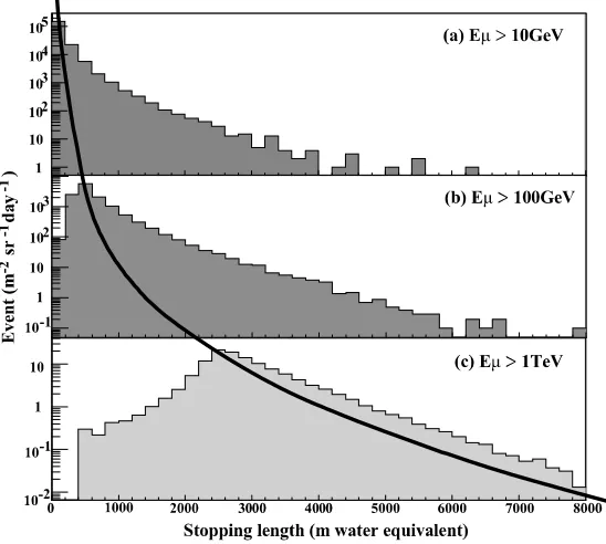 Fig. 7. Distribution of muon scatter angle after passing through (a) 500 m SiO2, (b) 1,000 m SiO2, (c) 1,500 m SiO2, where the arrival angle of themuon is 80◦ and the density of SiO2 is 2 g/cm3.