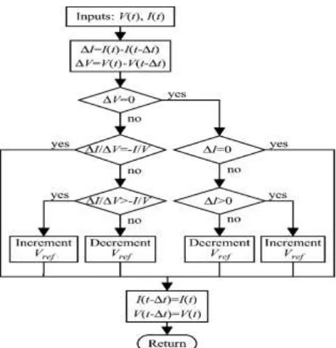 Fig -7: Flow chart of Incremental Conductance method.  