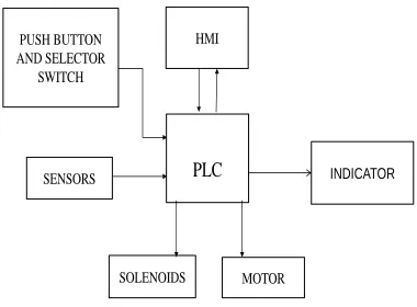 fig. 1.1 Hob grinding machine set in to automation 