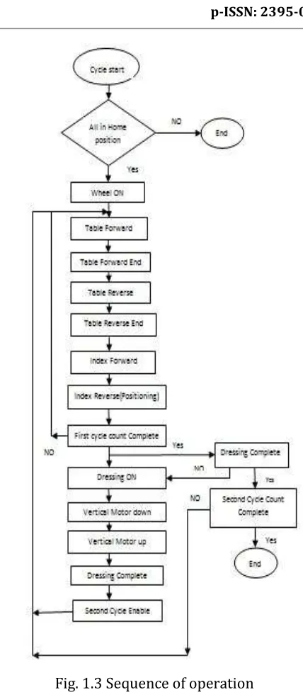 Fig. 1.3 Sequence of operation 