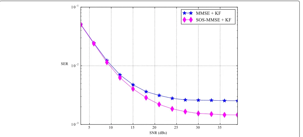 Fig. 3 SER for several values of the SNR (dB) with σ 2v = 0.005 and m = 1