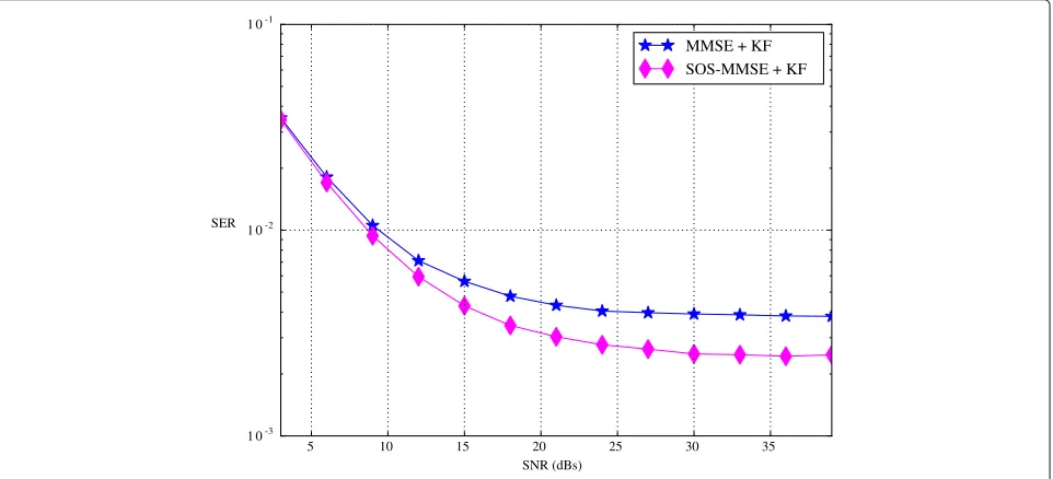 Fig. 5 SER for several values of the SNR (dB) with σ 2v = 0.005 and m = 5