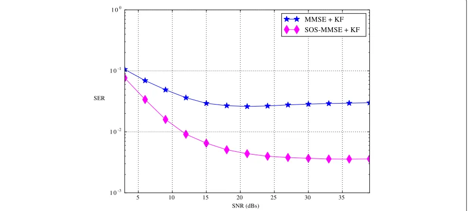 Fig. 7 SER for several values of the SNR (dB) with σ 2v = 0.01 and m = 3