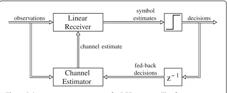 Fig. 1 Schematic representation of a DFE receiver. The figureillustrates the working a simple DFE receiver