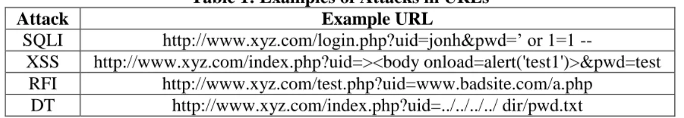 Table 1: Examples of Attacks in URLs 