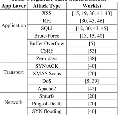 Table 4: Signature-based Attack Detection App Layer  Attack Type  Work(s) 