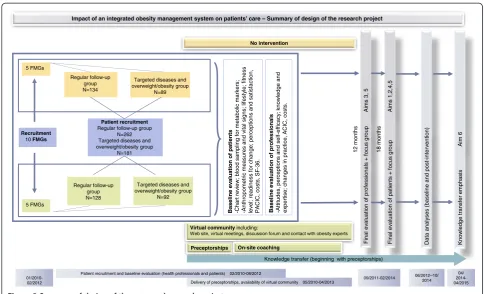 Figure 2 Summary of design of the proposed research project.