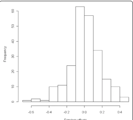 Figure 1 IMPACT study: Box plot of a sample of the randomeffects (for center 1 to 10)