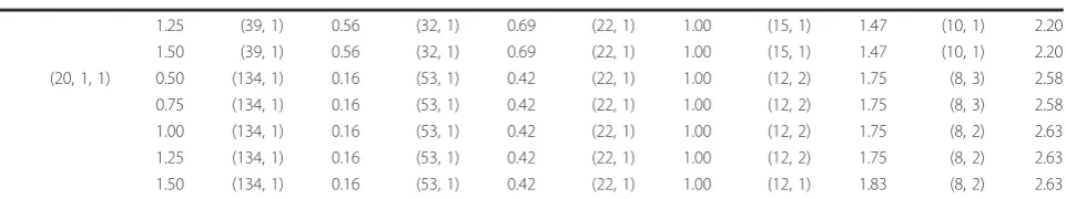 Table 2 Optimal sampling strategies (ndescribing the shape of the relationship between costs and number of measurements (cf