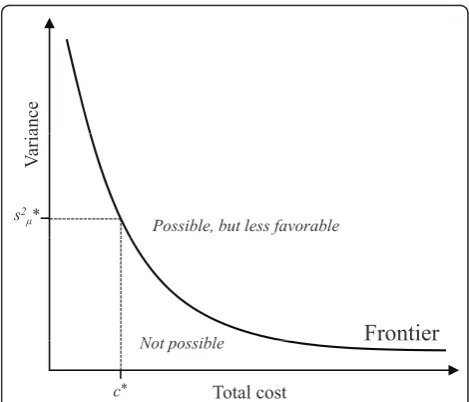 Figure 1 The notion of optimal cost-efficiencynot yield an optimal performance. No strategies occur