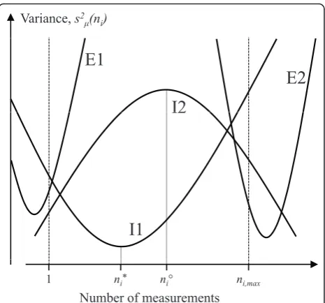 Figure 2 Principally different cases of local extremes of theandFor I2, the variance function also has an interior zero derivative, atone-variable objective variance function