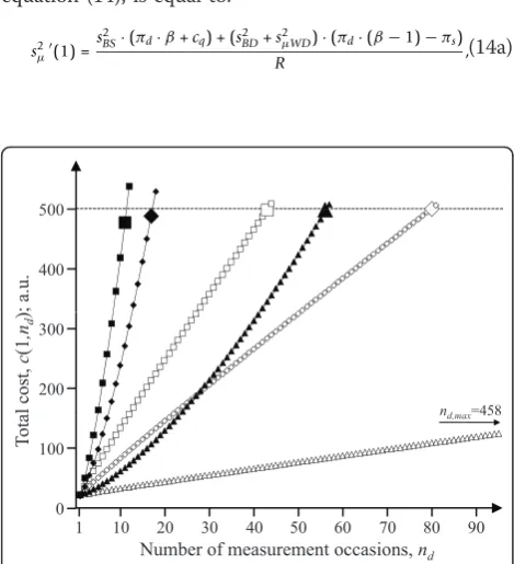 Figure 3 Numerical determination of the upper boundary ofcombinations of unit costs and size of the exponentpossible number of measurement occasions, i.e.subject is identified under a budget constraint of 500 (arbitraryunits)