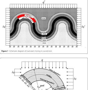 Figure 1 Schematic diagram of coal seam mining in curved rock