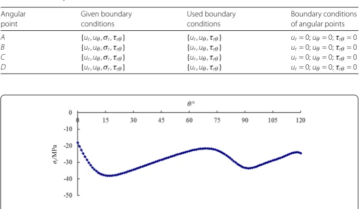 Table 2 Boundary conditions at four corners