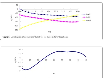 Figure 7 Distribution of shear stress along the middle circumference