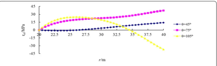 Figure 8 Distribution of shear stress for three diﬀerent sections