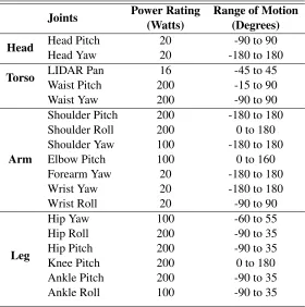 Table 1.2: Actuator speciﬁcations of THOR-OP joints