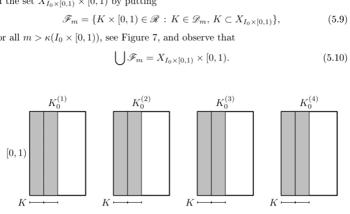 Figure 7. The above gure depicts an instance ofKK Fm in Case 1.a.(k)0is a dyadic interval such that K(k)0× [0, 1) ∈ BI�0×[0,1), and is a dyadic interval such that K × [0, 1) ∈ Fm.