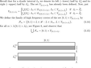 Figure 8. The above gure depicts an instance ofis a dyadic interval such thatL Fm in Case 2.a.(k)0is a dyadic interval such that [0, 1) × L(k)0∈ B[0,1)× �J0, and L [0, 1) × L ∈ Fm.