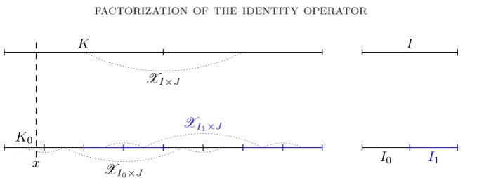 Figure 2. The gure depicts the collectionsthe dashed vertical line connects the intervalsis realized byx XI×J, XI0×J,XI1×J, with I0 ∪ I1 = I and I0 ∩ I1 = ∅, J ∈ D