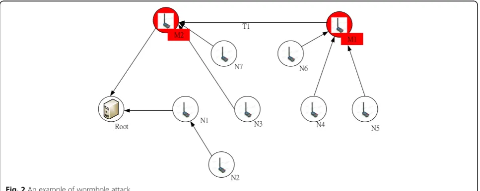 Fig. 1 An example of wireless sensor network topology