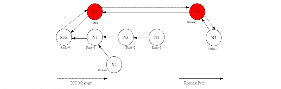 Fig. 4 An example of wormhole attack in RPL network