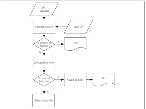 Fig. 6 Process of wormhole detection model