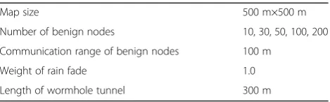 Table 7 Parameters of experiment 3