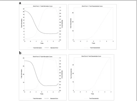 Fig. 5 Comparing test information curves for short forms 1 and 2. a Short Form 1 b Short Form 2