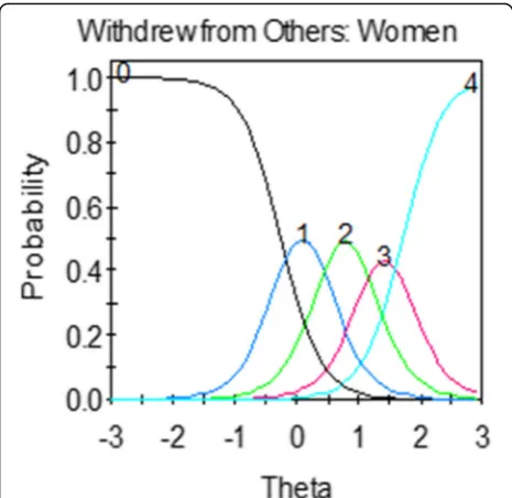 Fig. 1 Example of an item characteristic curve (ICC) or “trace line”.Vertical axis: probability of endorsement for each response category;Horizontal axis: theta (level of latent trait, e.g., level of depressivesymptoms)